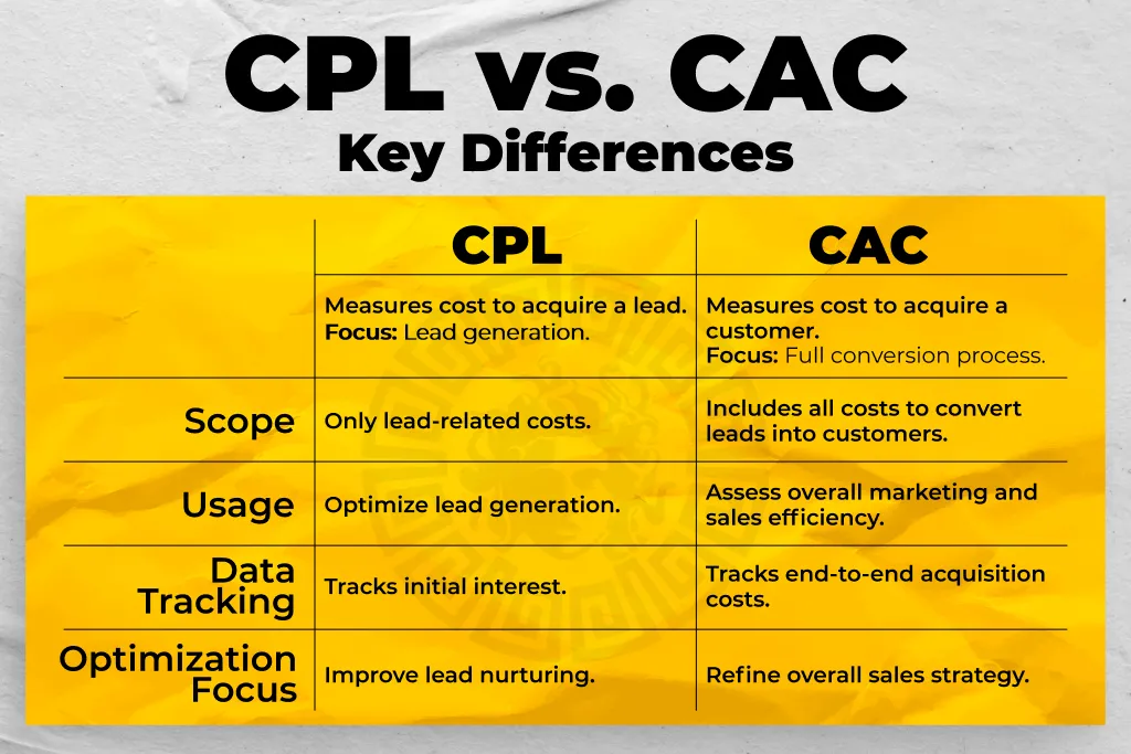 Easily Calculate Cost-Per-Lead (CPL) for Your Business