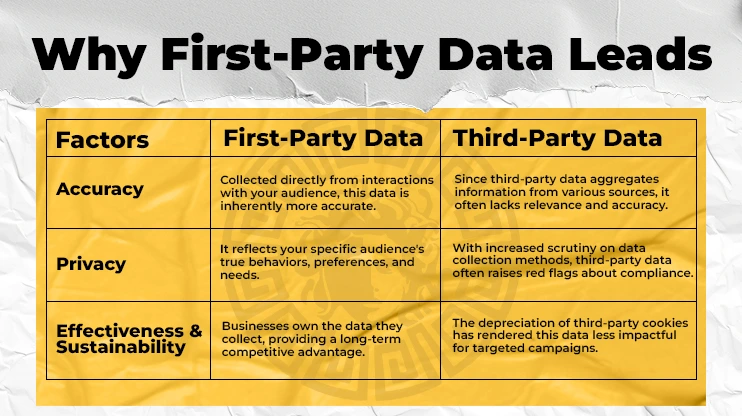 Why First-Party Data Leads