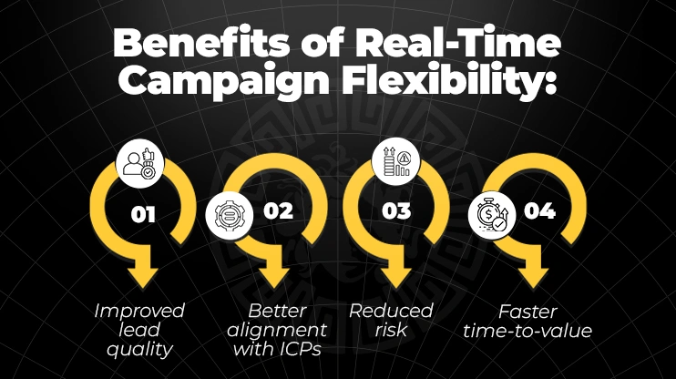 Benefits of Real-Time Campaign Flexibility