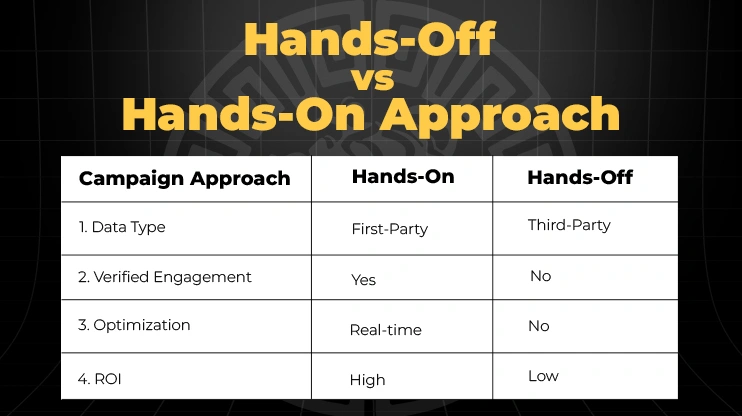 Hands-Off vs Hands-On Approach