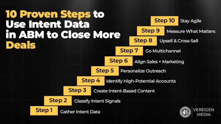 10 Proven Steps to Use Intent Data in ABM to Close More Deals