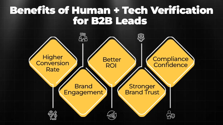 Benefits of Human + Tech Verification for B2B Leads
