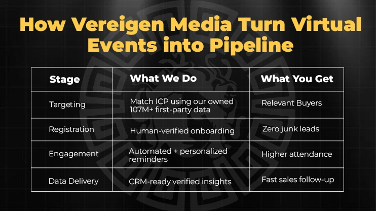 How Vereigen Media Turn Virtual Events into Pipeline