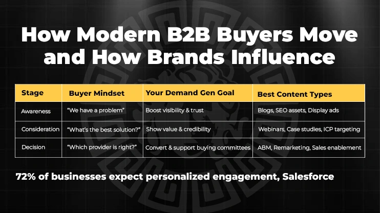 How Modern B2B Buyers Move and How Brands Influence