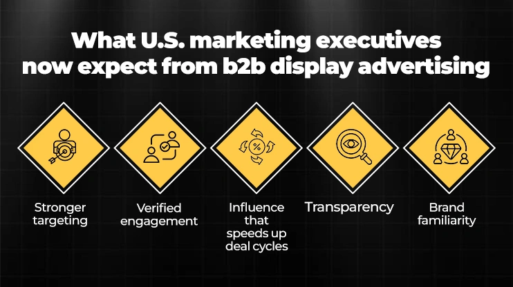 What U.S. marketing executives now expect from b2b display advertising