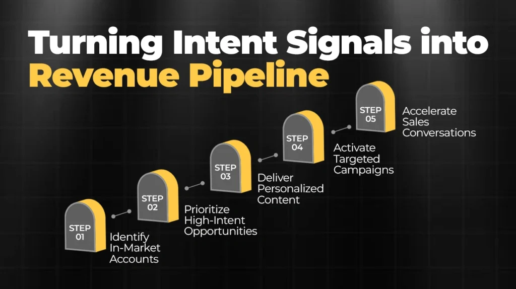 Buyer Intent Data: Turn B2B Signals Into Sales Opportunities